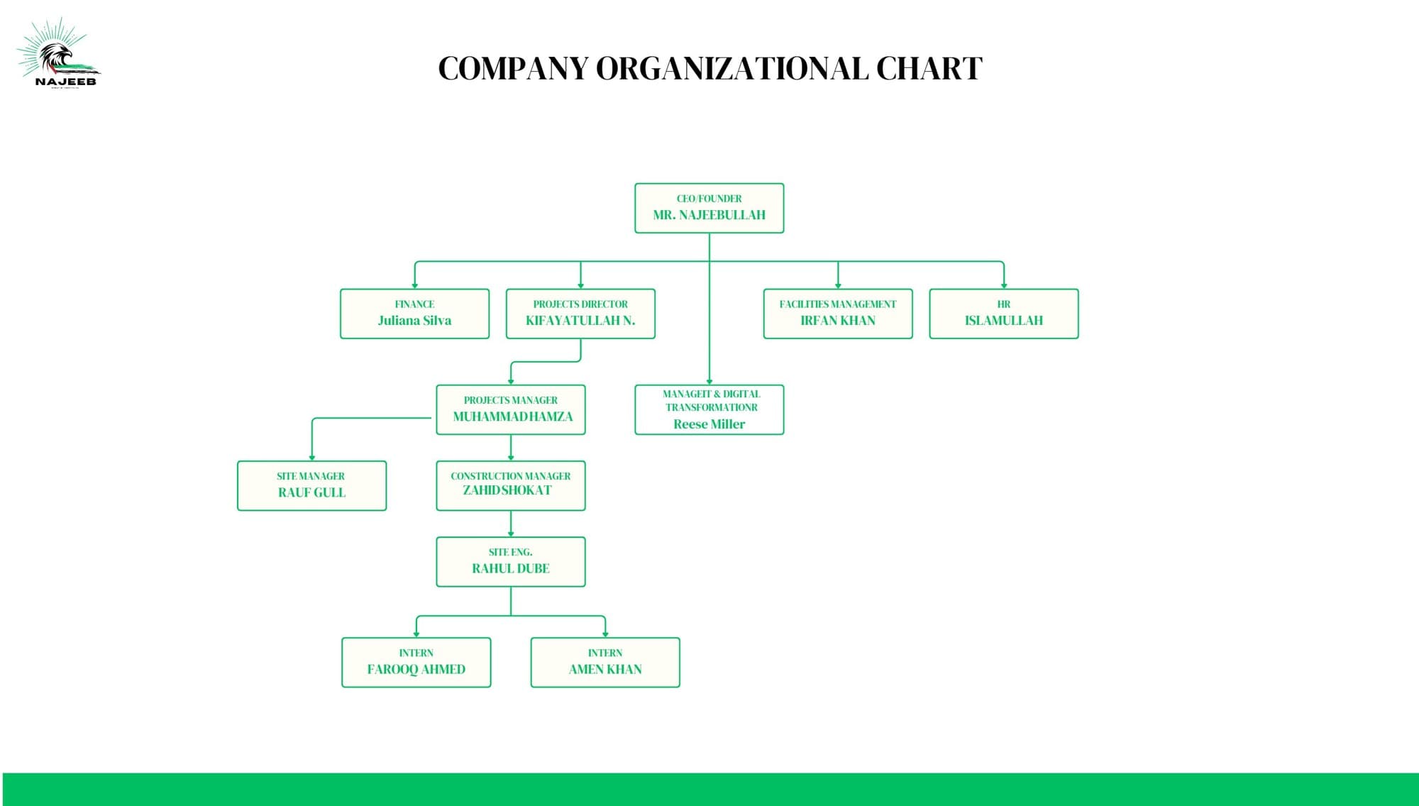 Company Organizational Chart